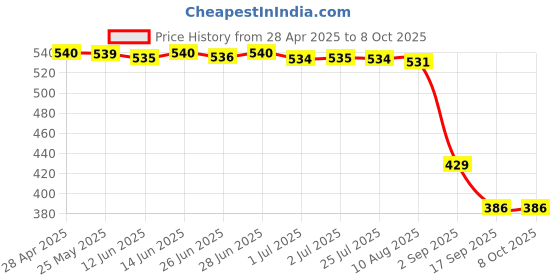 amazon.in 5 Way Outlet 4C RJ11 Telephone Phone Modular Jack Line Splitter Adapter Price History Graph from 28 Apr 2025 to 7 Oct 2025
