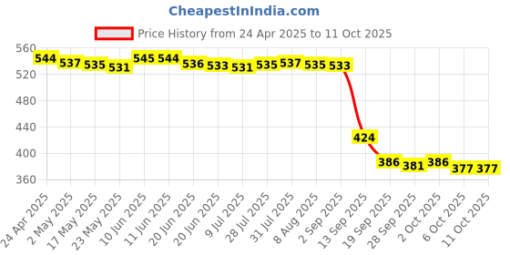 amazon.in 5 Way Outlet 4C RJ11 Telephone Phone Modular Jack Line Splitter Adapter Consumer Electronics | Home Telephones & Accessories | Cords Jacks & Plugs Price History Graph from 24 Apr 2025 to 10 Oct 2025