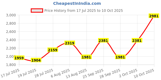 amazon.in 5 x Cuajo TITANIUM RENNET Tablets For any type of cheese 5 TABLETS FOR 250L OF MILK Price History Graph from 17 Jul 2025 to 10 Oct 2025