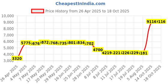 amazon.in 5 x DVD-RW - 4.7 GB ( 120min ) 4x - slim jewel case - storage media Price History Graph from 26 Apr 2025 to 18 Oct 2025