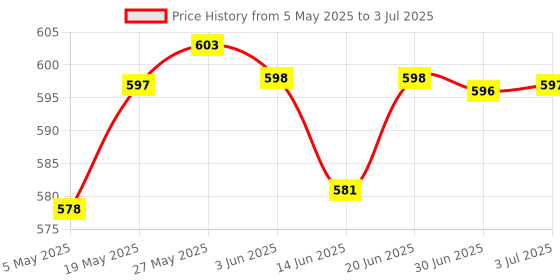 amazon.in 5 x On-Off-On Mini Toggle Switch Round Handle 6P Blue Price History Graph from 5 May 2025 to 3 Jul 2025