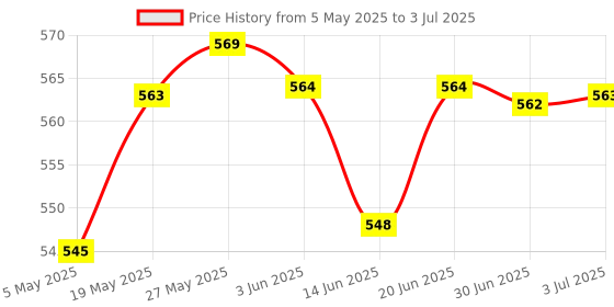amazon.in 5 x On/Off Mini Small Toggle Switch Round Handle 3P Blue Price History Graph from 5 May 2025 to 3 Jul 2025