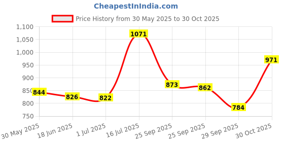 amazon.in 5 X PoundMax 910A LR1 N Type MN9100 1.5V Alkaline Batteries Price History Graph from 30 May 2025 to 30 Oct 2025