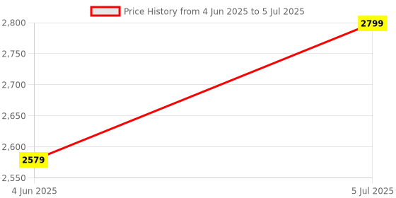 amazon.in enfogo (5 Year Warranty) 3 Channel Dash Cam 1080P, Front, Inside & Rear Camera with G-Sensor, Loop Recording, Parking Monitor - for Car Safety enfogo Price History Graph from 4 Jun 2025 to 5 Jul 2025