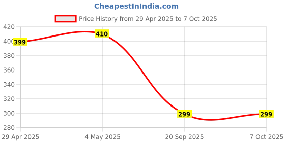 amazon.in 5 Year Warranty Ac Remote Compatible for Godrej Split 1.5 Ton 5 Star Ac Remote (Exact Same Remote Will Work Only as Your Old Remote) Price History Graph from 29 Apr 2025 to 6 Oct 2025