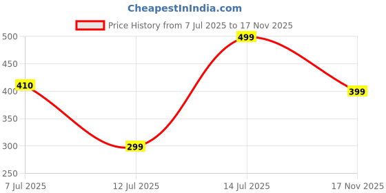 amazon.in 5 Year Warranty AC Remote Compatible for LG Dual Inverter Split 1.5 Ton AC Remote 5 Star 6IN1 VIRAAT Mode Price History Graph from 7 Jul 2025 to 17 Nov 2025