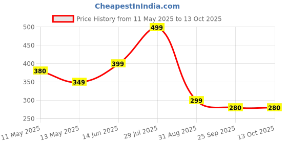 amazon.in vmps 5 Year Warranty AC Remote Compatible for Lloyd Voltas Onida Godrej Videocon Gree Electrolux Ac Remote 1.5 Ton vmps Price History Graph from 11 May 2025 to 13 Oct 2025