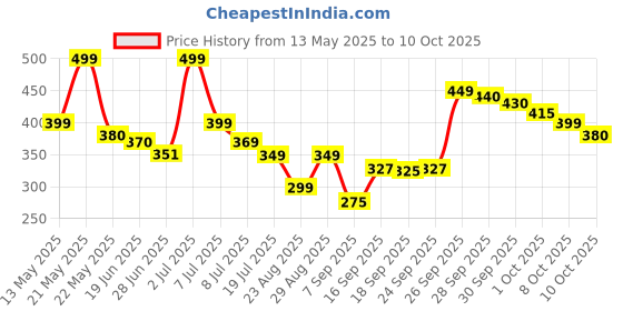 amazon.in okdeal 5 Year Warranty Ac Remote Compatible for Voltas 1.5 Ton Inverter Split Ac Remote okdeal Price History Graph from 13 May 2025 to 10 Oct 2025