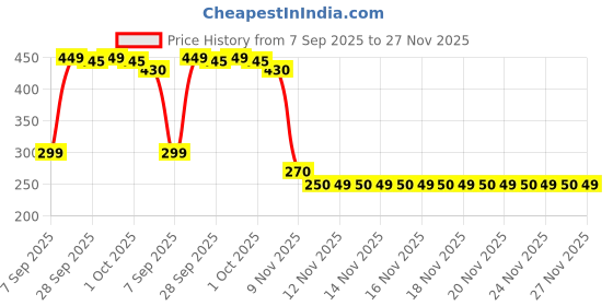 amazon.in 5 Year Warranty Remote Compatible for Blue Star Split/Window AC Remote 1.5 Ton 1 Ton 2 Ton Price History Graph from 7 Sep 2025 to 25 Nov 2025