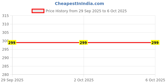 amazon.in 5 Year Warranty Universal AC Remote Compatible for Panasonic 1.5 Ton 3 Star Wi-Fi Inverter Smart Split Ac Remote Converi7 (Work Only If Your Old Remote Same) Price History Graph from 29 Sep 2025 to 5 Oct 2025
