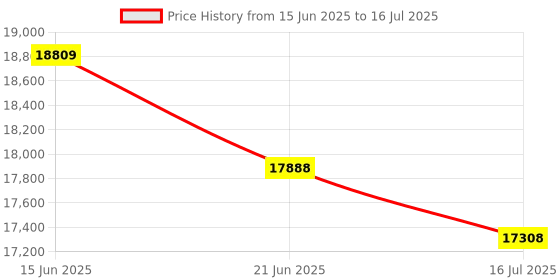 amazon.in [5 Years Free Data Recovery] GIGASTONE Memory Card 512GB, Game Turbo Max, Speed up to 160/130MB/s, for Switch, Steamdeck, 4K Video A2 V30 U3 MicroSDXC with Adapter Price History Graph from 15 Jun 2025 to 16 Jul 2025