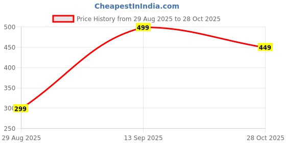 amazon.in 5 Years Warranty Ac Remote AKB75415302 Compatible for LG Split 3 Star AC Remote 1.5 Ton 2 Ton 1 Ton Price History Graph from 29 Aug 2025 to 28 Oct 2025