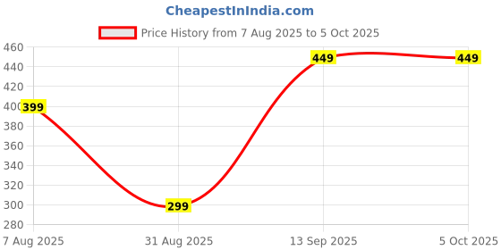 amazon.in 5 Years Warranty AC Remote Compatible for VOLTAS Smart Split AC Remote 1.5 Ton (NO Pairing Required) Price History Graph from 7 Aug 2025 to 5 Oct 2025