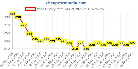 amazon.in 5 Years Warranty Split AC Remote Compatible for LG AC Remote 1.5 Ton AKB73975614 Price History Graph from 24 Oct 2025 to 18 Nov 2025