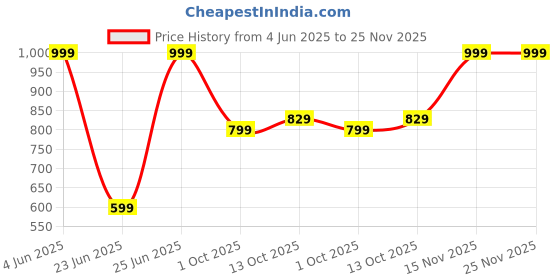 amazon.in (5 Years Warranty) TZ08 Intelligence Bluetooth Monitor Upgraded Smart Bracelet Health for Men Activity Tracker Bracelet Watch for Men Smart Fitness Band BP Monitor - Black Price History Graph from 4 Jun 2025 to 25 Nov 2025