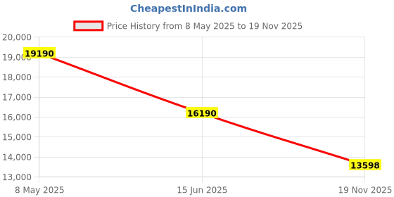 amazon.in [5-Yrs Free Data Recovery] Gigastone 256GB Micro SD Card, Ultimate Pro, MicroSDXC Memory Card for Camera, R/W up to 280/180 MB/s, UHS-II U3 A1 V60 C10, with Adapter Price History Graph from 8 May 2025 to 19 Nov 2025