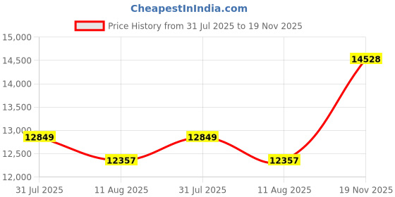 amazon.in [5-Yrs Free Data Recovery] GIGASTONE 512GB Micro SD Card, Game Pro MAX, Up to 160/100 MB/s, MicroSDXC Memory Card for Nintendo-Switch, SteamDeck, 4K UHD Video, UHS-I A2 V30 U3 C10 with Adapter Price History Graph from 31 Jul 2025 to 19 Nov 2025