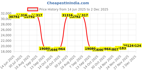 amazon.in [5-Yrs Free Data Recovery] GIGASTONE 512GB Micro SD Card, Ultimate Pro, MicroSDXC Memory Card for Camera, R/W up to 280/200 MB/s, UHS-II U3 A1 V60 C10, with Adapter Price History Graph from 14 Jun 2025 to 2 Dec 2025