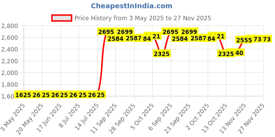 amazon.in (50 +2) Pack Professional Ingrown toenail Correction treatment Kit, 50 pcs Ingrown Toenail Corrector Straightener Strips Recover Clips with 2 pcs Ingrown Toenail File And Lifter Price History Graph from 3 May 2025 to 27 Nov 2025