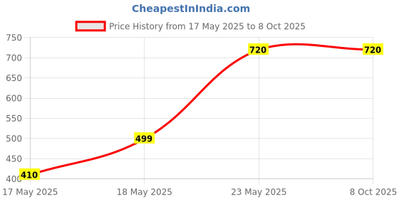 amazon.in (50 + 50) White Cotton String (1.6 cms) Price History Graph from 17 May 2025 to 7 Oct 2025