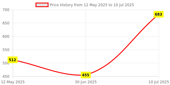 amazon.in 5.0 Audio Transmitter Receiver Adapter for TV Home Audio System|Computers/Tablets & Networking | Home Networking & Connectivity | USB Adapters/Dongles|1 Piece 5.0 Audio Transmitter Receiver Price History Graph from 12 May 2025 to 10 Jul 2025