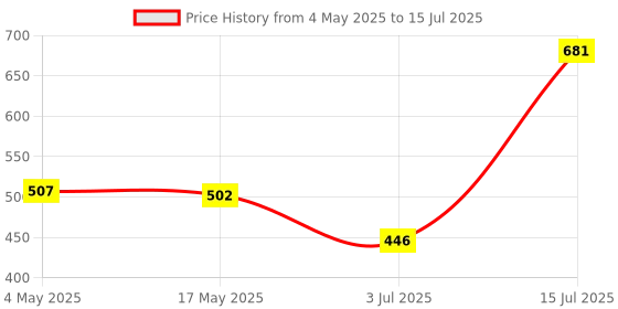 amazon.in 5.0 Audio Transmitter Receiver Adapter for TV Home Audio System|Computers/Tablets & Networking|Home Networking & Connectivity|USB Adapters/Dongles|1 Piece 5.0 Audio Transmitter Receiver Price History Graph from 4 May 2025 to 15 Jul 2025