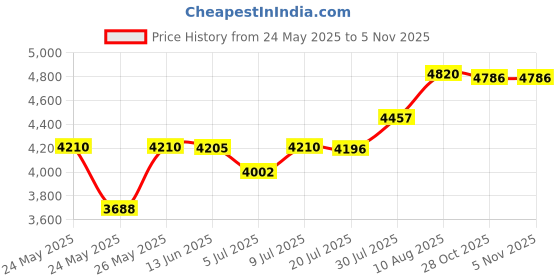 amazon.in 50 CheckOutStore Paper Record Sleeves Polylined with Hole for 7" Vinyl 45 RPM Records (Inner Sleeves) Price History Graph from 24 May 2025 to 4 Nov 2025