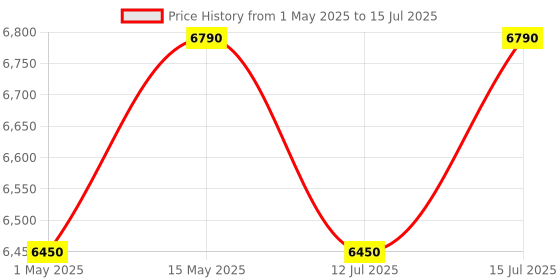 amazon.in hatchpro 50 eggs incubator fully automatic | with viewing window, Automatic multipurpose egg turning tray and ABS Fibre Body (50 Eggs Capacity) hatchpro Price History Graph from 1 May 2025 to 15 Jul 2025