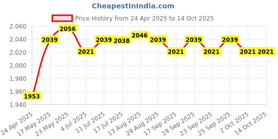 amazon.in 50 Fletch Durable Archery Fletcher End Fletches Spin Vanes Attachment Black Price History Graph from 24 Apr 2025 to 13 Oct 2025