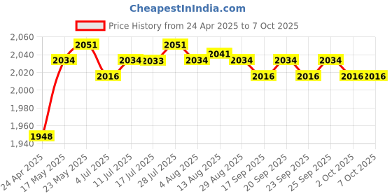 amazon.in 50 Fletch Durable Archery Fletcher End Fletches Spin Vanes Attachment Blue Price History Graph from 24 Apr 2025 to 6 Oct 2025