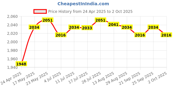 amazon.in 50 Fletch Durable Archery Fletcher End Fletches Spin Vanes Attachment Silver Price History Graph from 24 Apr 2025 to 2 Oct 2025