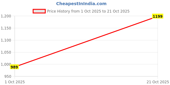 amazon.in dudeme 50+ Football Hoodie Designs 100% Cotton Hoodies for Men | Printed Full Sleeve Pullover for Men & Women dudeme Price History Graph from 1 Oct 2025 to 21 Oct 2025