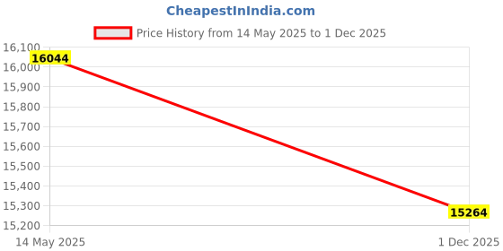 amazon.in 50 Ft Outdoor Extension Cord - 12/3 SJTW Heavy Duty Lighted Yellow Extension Cable with 3 Prong Grounded Plug for Safety - Great for Garden & Major Appliances Price History Graph from 14 May 2025 to 1 Dec 2025