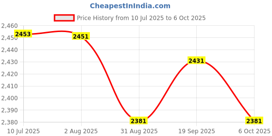 amazon.in 50-Gram Chrome Scale Calibration Weight Price History Graph from 10 Jul 2025 to 6 Oct 2025