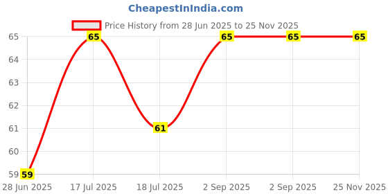 amazon.in 50 Gram Naphthalene Balls BIG SIZE,100% Pure A+ Grade,Long-Lasting Freshness,Insect Repellant, Ideal For Cupboards, Bookshelves,Toilets & Protects Clothes from Moths, Mildew,Bad Odors - Pack of 1 Price History Graph from 28 Jun 2025 to 24 Nov 2025