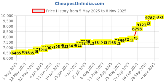 amazon.in joyalukkas 50 grams 999 Silver Bar joyalukkas Price History Graph from 5 May 2025 to 8 Nov 2025