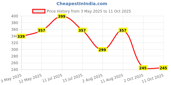 amazon.in 50 inch Multifunctional Magic Broom Floor Squeegee with Long Handle Adjustable and Silicone Strips, Floor Washer with 180 Degree Rotating Squeegee Broom for Cleaning (Wiper) Price History Graph from 3 May 2025 to 11 Oct 2025