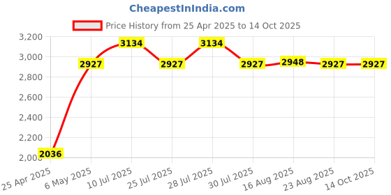 amazon.in 50 Inner Record Sleeves for 33 LP Vinyl Records (12 inch, U-Shape, Translucent), No Bunching Anti Static Protective Covers for Album Storage by Claev Price History Graph from 25 Apr 2025 to 14 Oct 2025