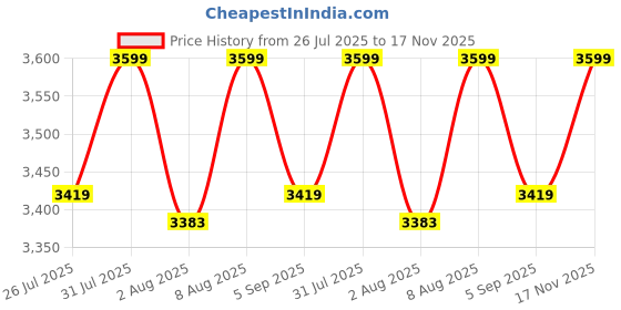 amazon.in 50 kg weighing scale with 5g accuracy; IRON/Mild Steel 12 * 12 Inches Platform Size with Front Back Display Price History Graph from 26 Jul 2025 to 17 Nov 2025