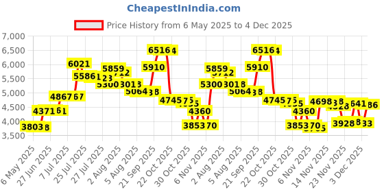 amazon.in 50 LP Inner Sleeves Anti Static Square Vinyl Record Sleeves 33 RPM 12" Provide Your LP Collection with The Proper Protection - Invest In Vinyl invest in vinyl Price History Graph from 6 May 2025 to 4 Dec 2025