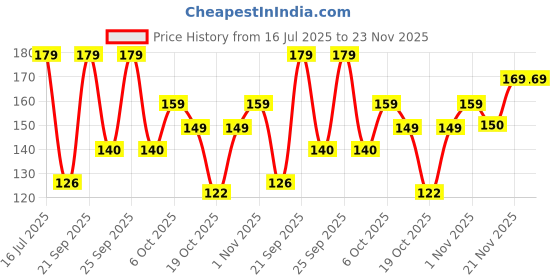 amazon.in 50 Meters Food Wrapping Paper Roll - Premium Non-Stick Butter Paper Roll for Roti | Family Pack Food Wrapping Paper | No Ink Chemical Free,Oil Absorbent, Non Stick Paper Price History Graph from 16 Jul 2025 to 23 Nov 2025
