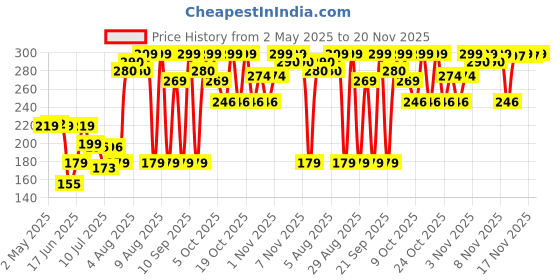 amazon.in 50 ml Price History Graph from 2 May 2025 to 20 Nov 2025