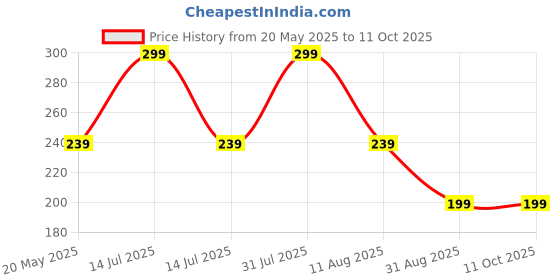 amazon.in nsb herbals 50 ML Amber Round Empty Glass Bottle With Lotion Pump & Black Cap For Essential Oils, Blends, Skin Care, Cosmetics, Multipurpose Bottle (Pack Of 3) nsb herbals Price History Graph from 20 May 2025 to 11 Oct 2025