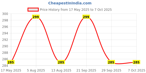 amazon.in nsb herbals 50 ml Clear/Transparent Round Empty Glass Bottle/Glass Dropper/Silver Colour Ring/Silicon Black Teat, Refillable, For Essential Oils, Perfumes (Pack Of 3) nsb herbals Price History Graph from 17 May 2025 to 7 Oct 2025