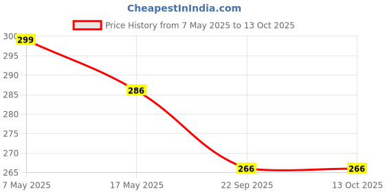 amazon.in nsb herbals 50 ml Clear/Transparent Round Empty Glass Bottle/Glass Dropper/Silver Colour Ring/Silicon White Teat, Refillable, For Essential Oils, Perfumes (Pack Of 3) nsb herbals Price History Graph from 7 May 2025 to 13 Oct 2025