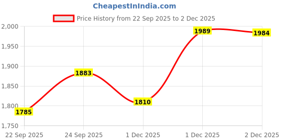 amazon.in 50 Pack Cable Zip Ties, 8.3 inch Heavy Duty Nylon Push Mount Self Locking UV Resistant Assortment for Indoor Wire Tying-Black Price History Graph from 22 Sep 2025 to 2 Dec 2025