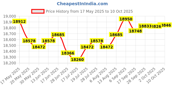 amazon.in oem home (50-Pack) Chain Link Fence Sign Bracket/Chain Link Fence Sign Mounting Brackets/Chain Link Fence Clips/Fence Sign Brackets with Stainless Steel Bolts for Yard, Business, and Events oem home Price History Graph from 17 May 2025 to 10 Oct 2025