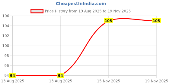 amazon.in 50-Pack Disposable Shower Caps – Waterproof & Travel-Friendly | Perfect for Hotels, Spas & Salons | Elastic Band for Secure Fit | Bulk Savings | Made in India Price History Graph from 13 Aug 2025 to 18 Nov 2025