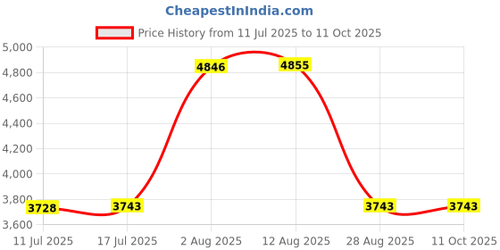amazon.in 50 Pack Imation CD-R 52X 700MB/80Min Branded Logo Blank Media Recordable Data Disc Price History Graph from 11 Jul 2025 to 10 Oct 2025