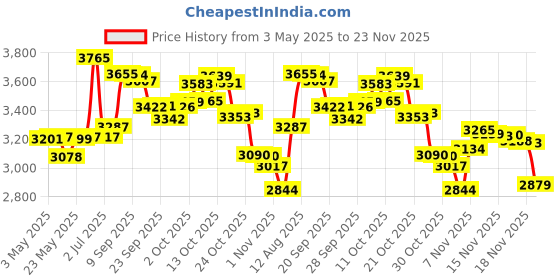 amazon.in 50 Pack Imation DVD-R 16X 4.7GB/120Min Branded Logo Blank Media Recordable Movie Data Disc Price History Graph from 3 May 2025 to 23 Nov 2025